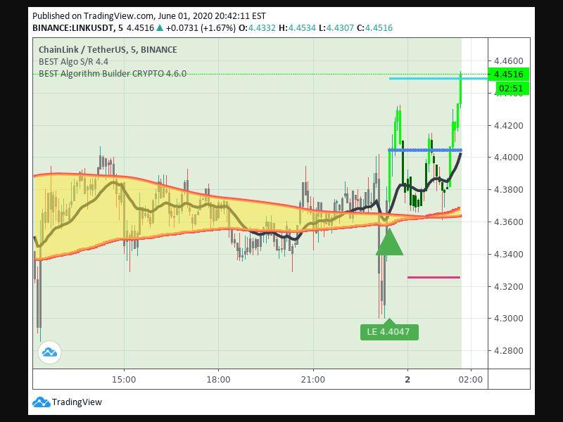 The Simple Moving Average 50 | Best Trading Indicator