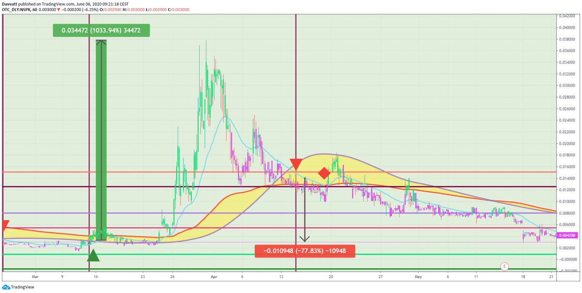 How to trade the Bill Williams Fractals | Best Trading Indicator