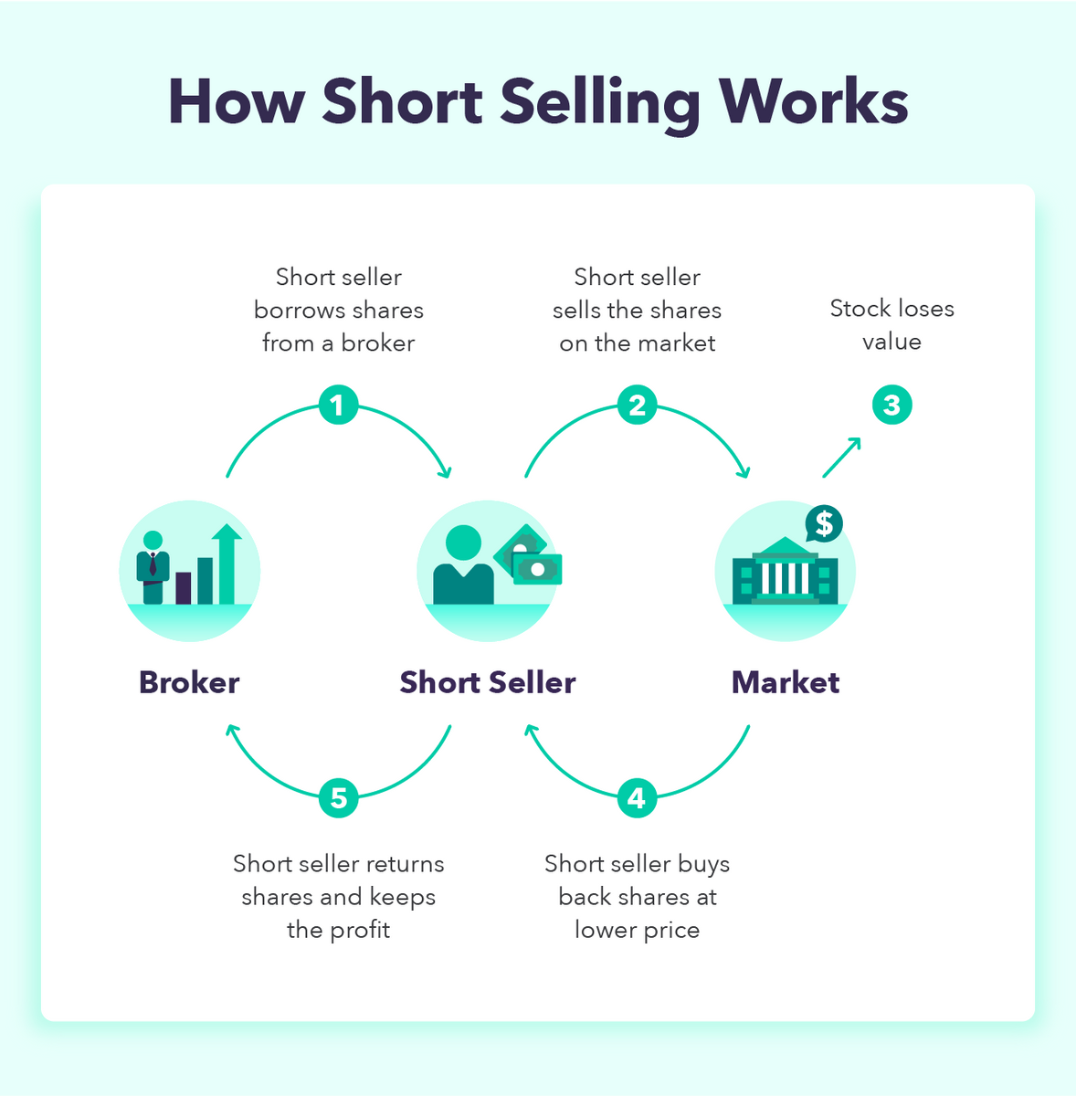 The Art of Short Selling Mastering Strategies for Bearish Market