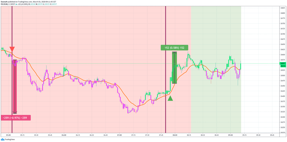 Indices 3/3/2020 | Best Trading Indicator