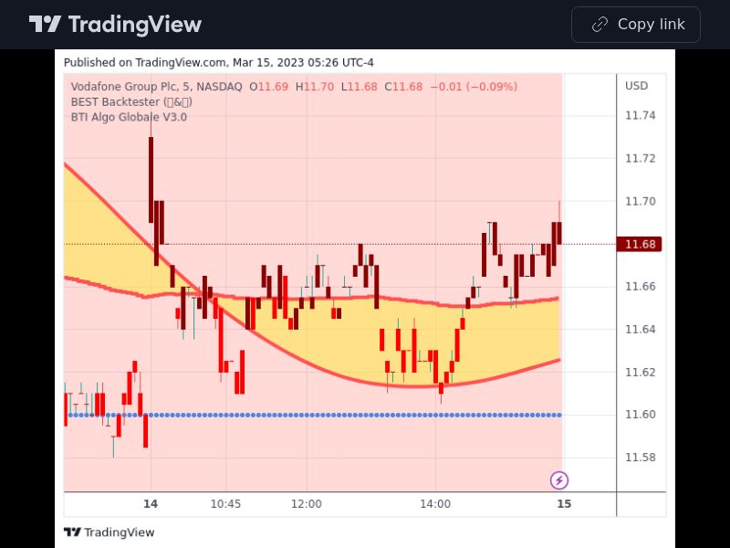 Commodities 15/03/2023