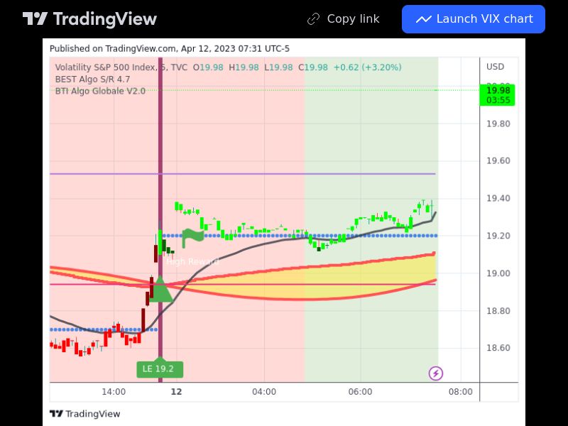 Indices 12/04/2023