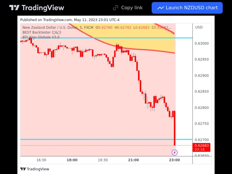 Forex 12/05/2023