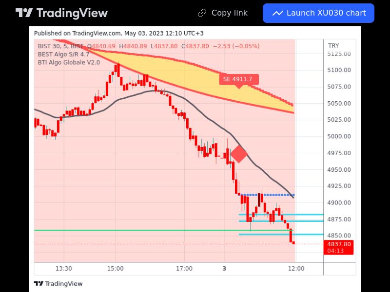 Indices 03/05/2023