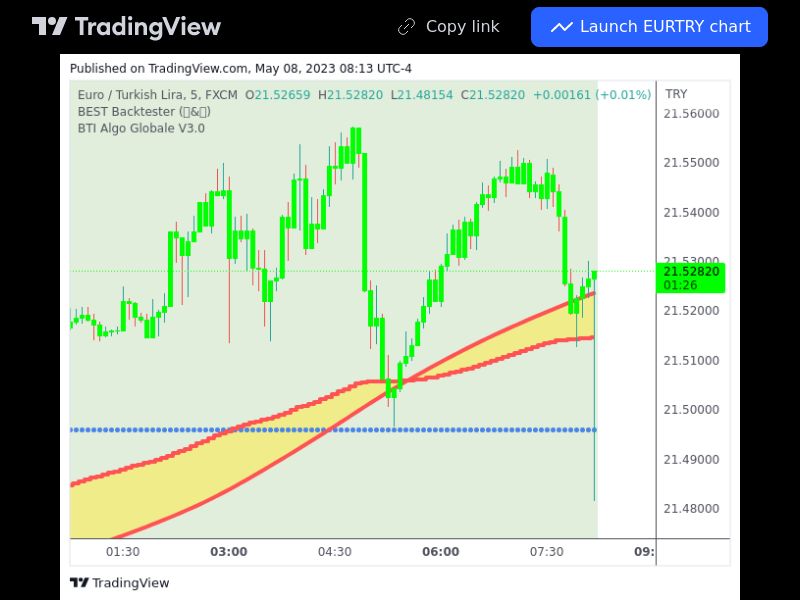 Forex 08/05/2023