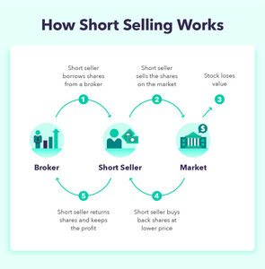 The Art of Short Selling: Mastering Strategies for Bearish Market Conditions