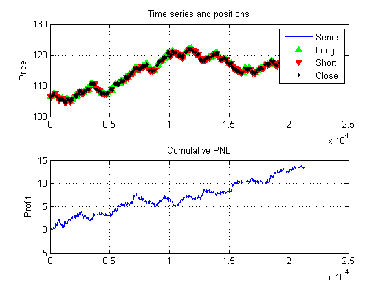 Using averages for your backtests