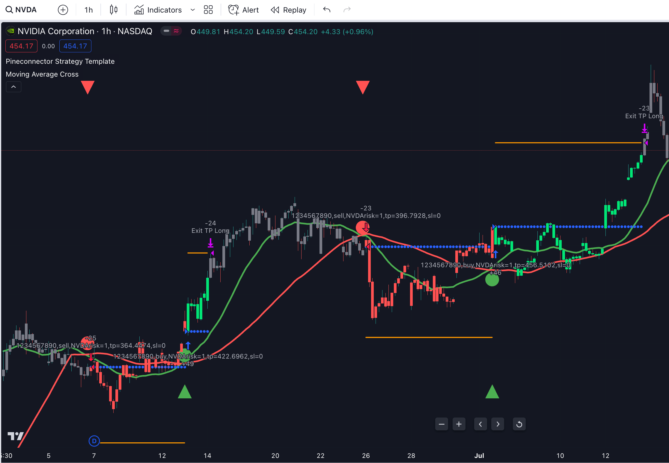 Pineconnector TradingView Template - Best Trading Indicator