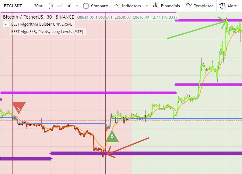 BTI Algorithm Global | Best Trading Indicator