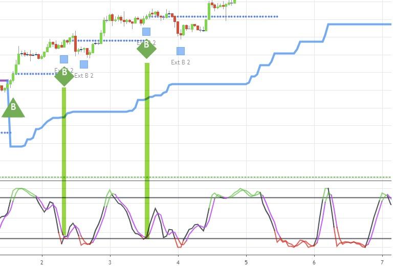 Algorithm Builder - Multiple Trends